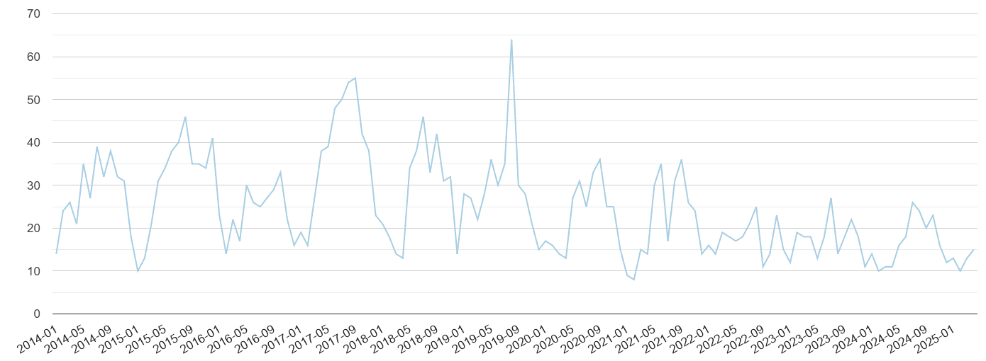 Enfield bicycle theft crime volume