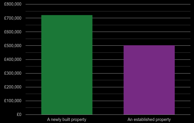 Enfield cost comparison of new homes and older homes