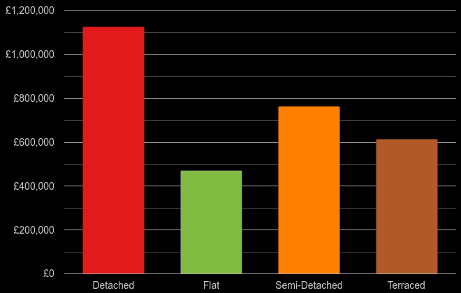 Enfield cost comparison of new houses and new flats