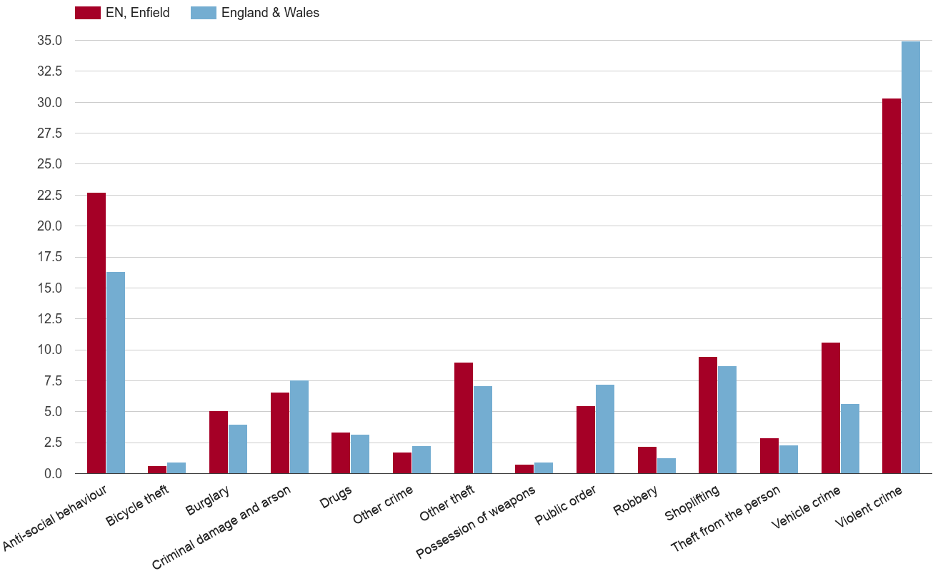 Enfield crime rate by crime statistic