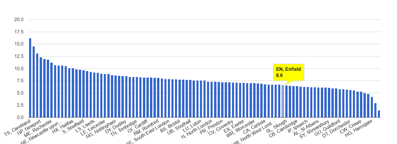 Enfield criminal damage and arson crime rate rank