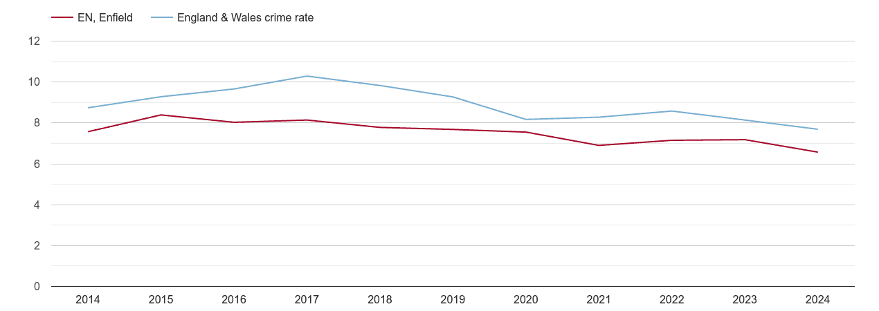 Enfield criminal damage and arson crime rate