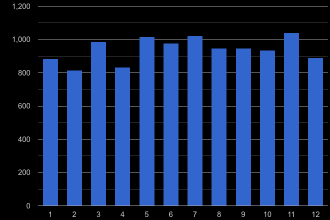 Enfield criminal damage and arson crime seasonality