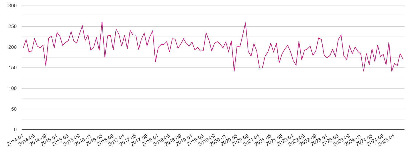 Enfield criminal damage and arson crime volume
