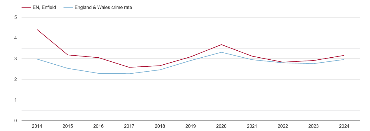 Enfield drugs crime rate