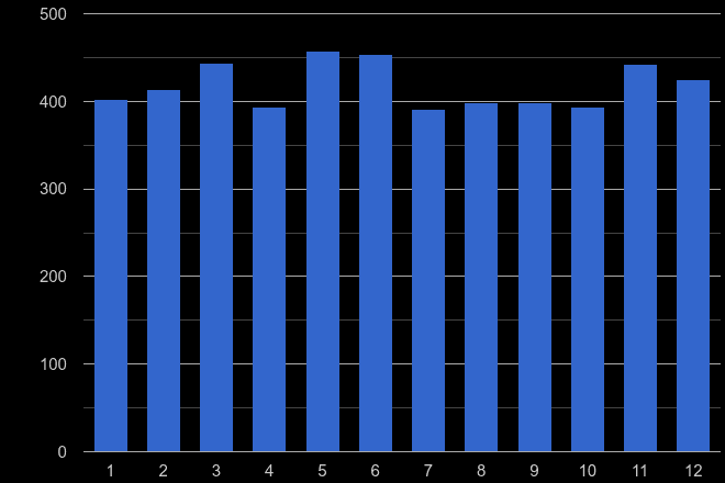 Enfield drugs crime seasonality