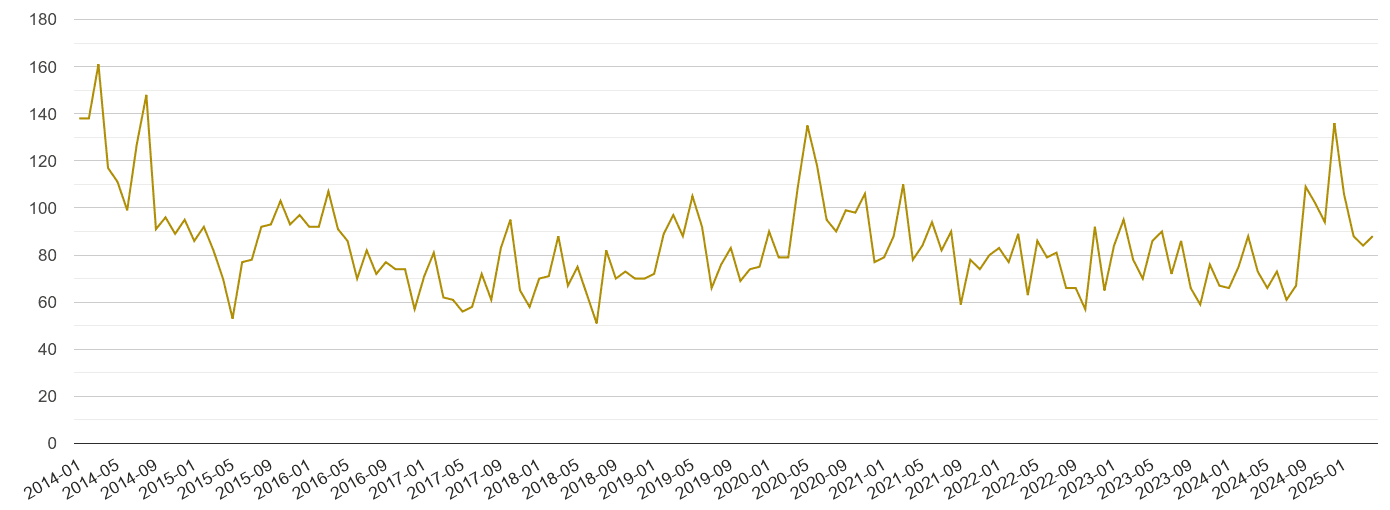 Enfield drugs crime volume