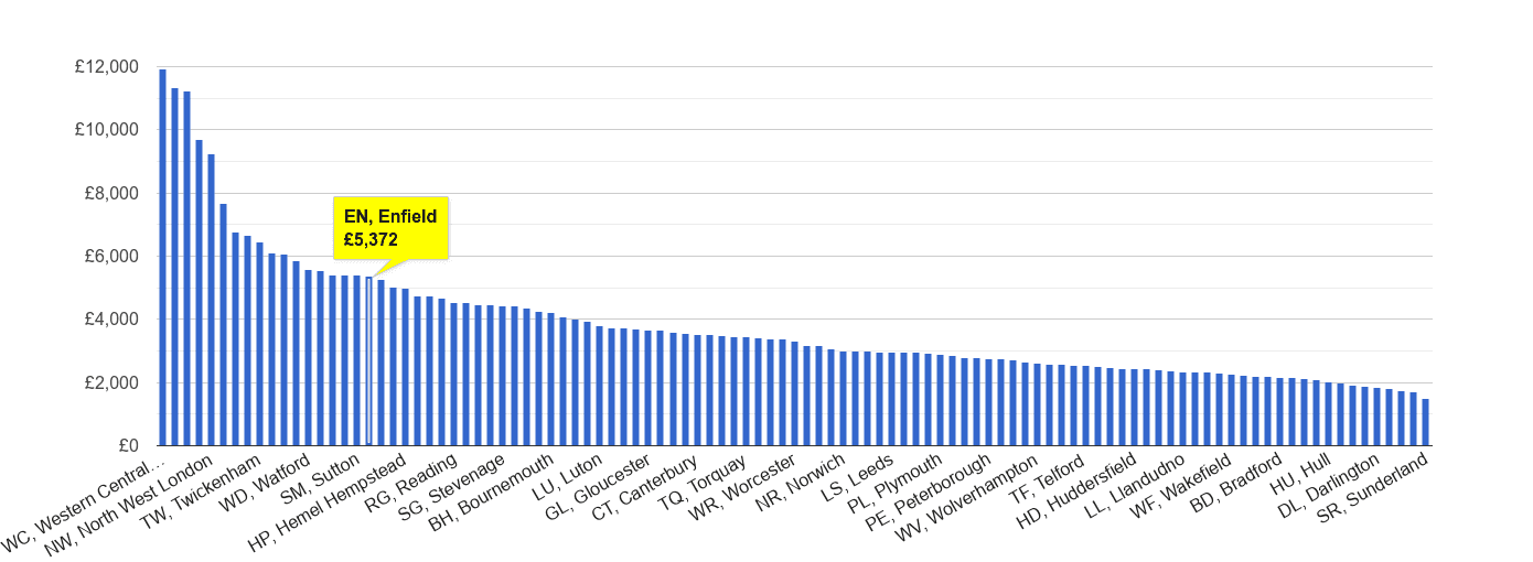 Enfield house price rank per square metre