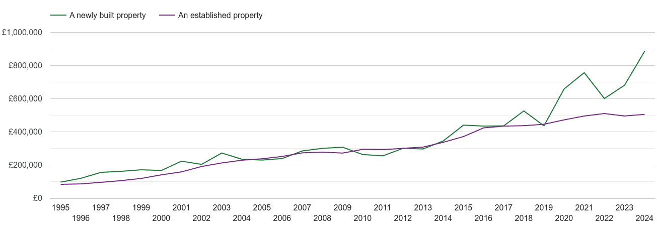 Enfield house prices new vs established