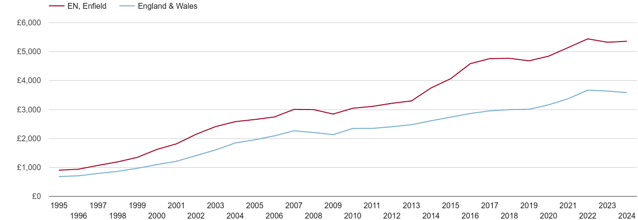 Enfield house prices per square metre