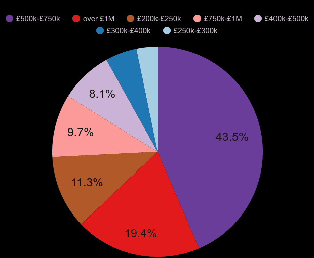 Enfield new home sales share by price range