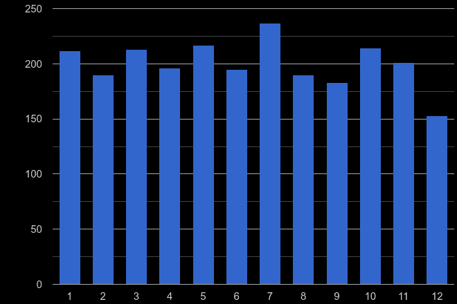 Enfield other crime seasonality