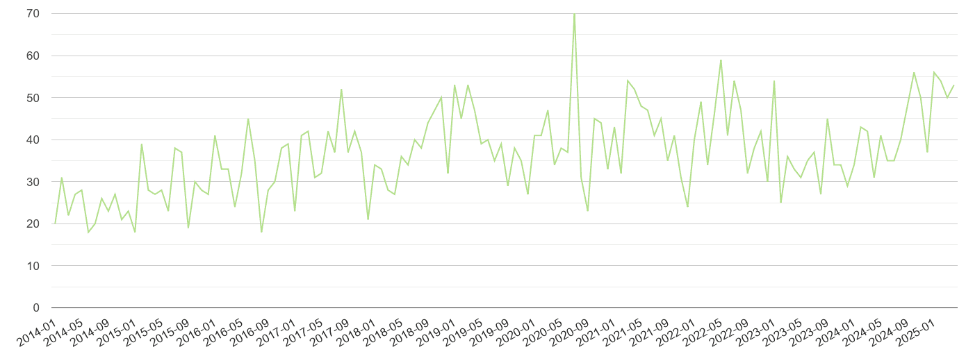 Enfield other crime volume