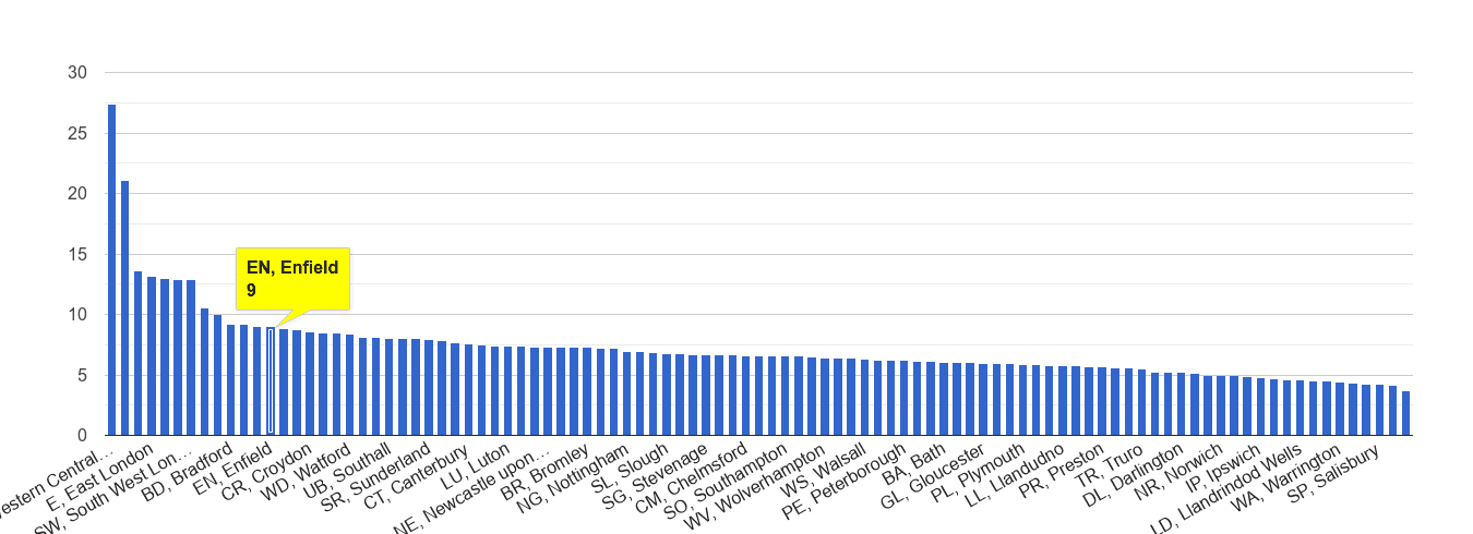 Enfield other theft crime rate rank