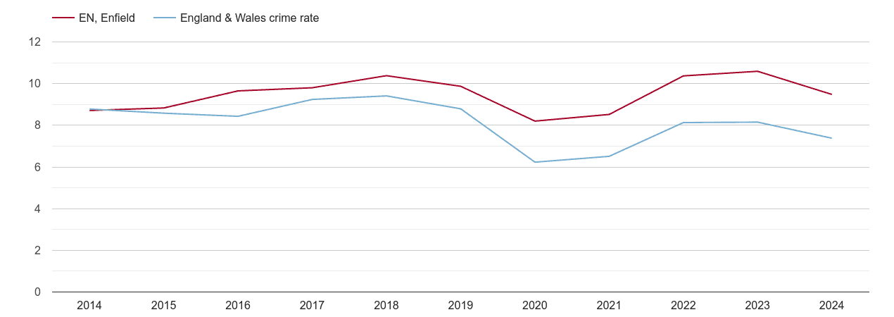 Enfield other theft crime rate
