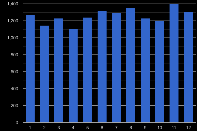 Enfield other theft crime seasonality
