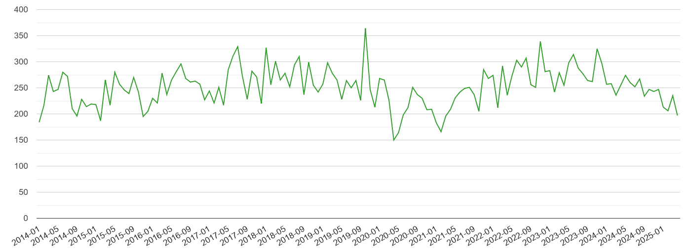 Enfield other theft crime volume