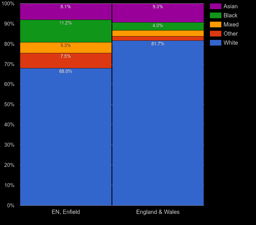 Enfield Census 2021.