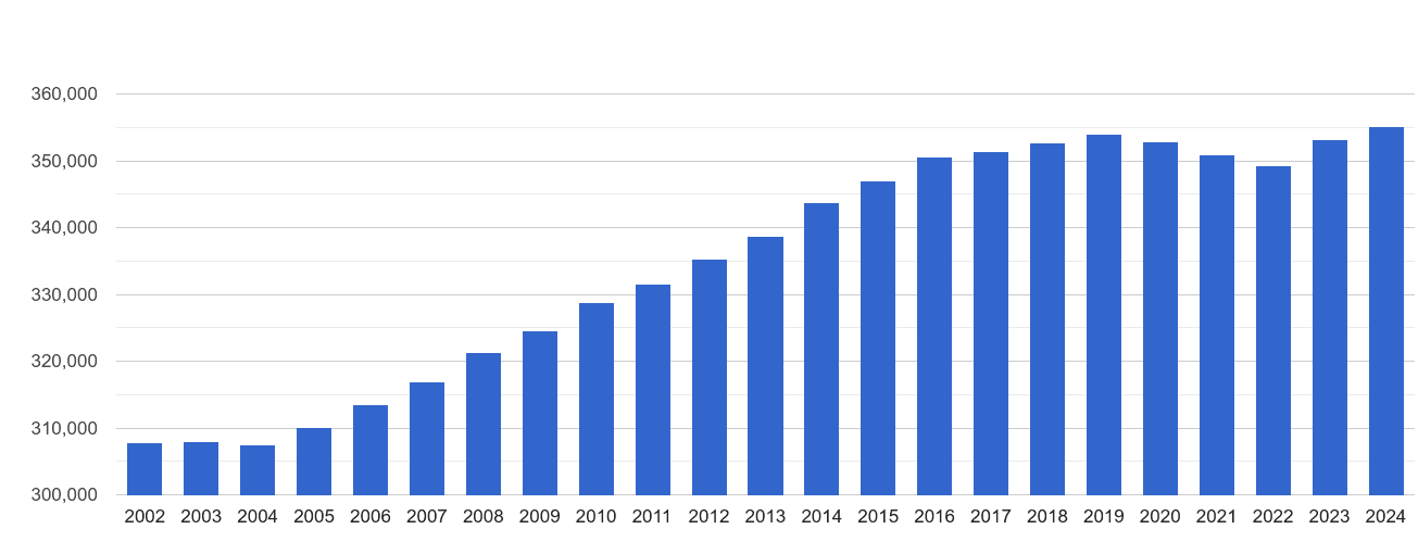 Enfield population stats in maps and graphs.