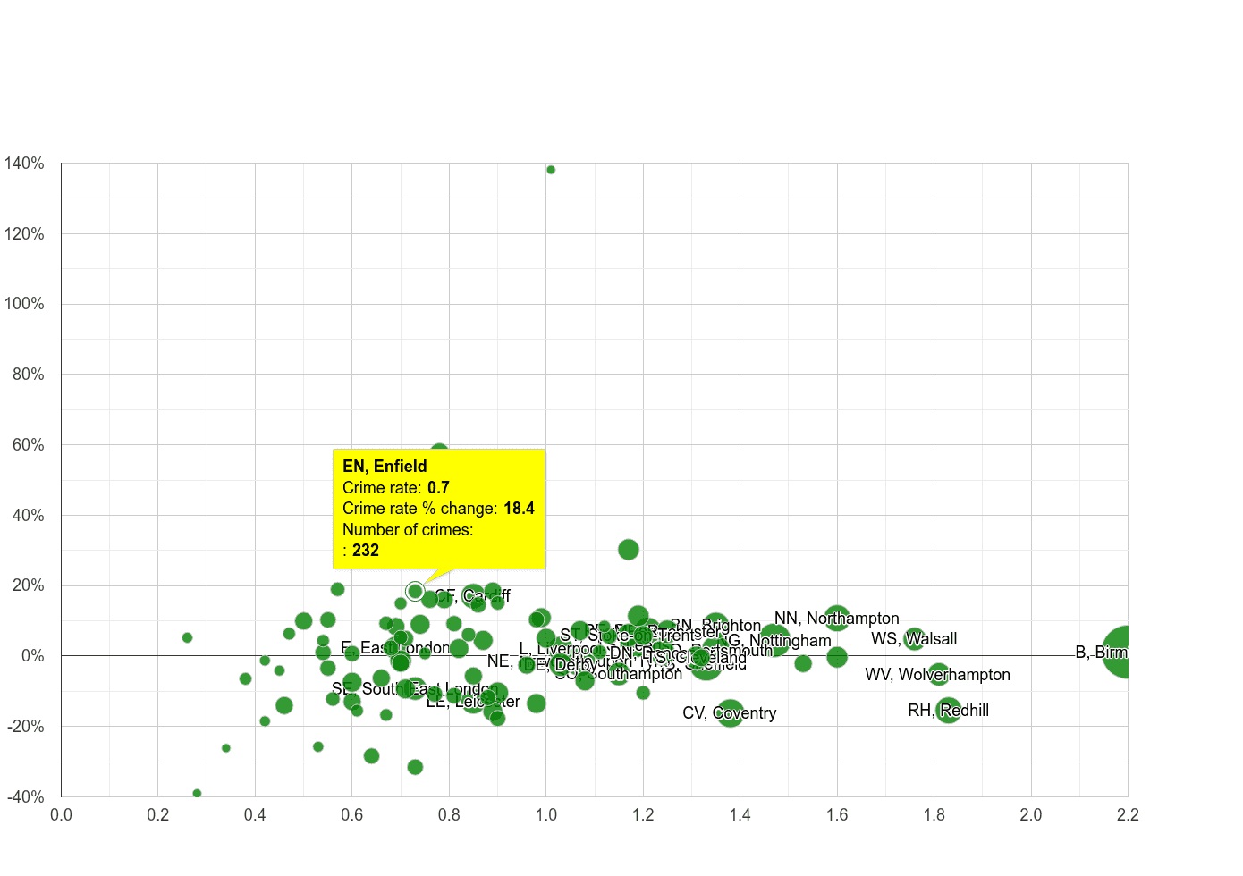 Enfield possession of weapons crime rate compared to other areas