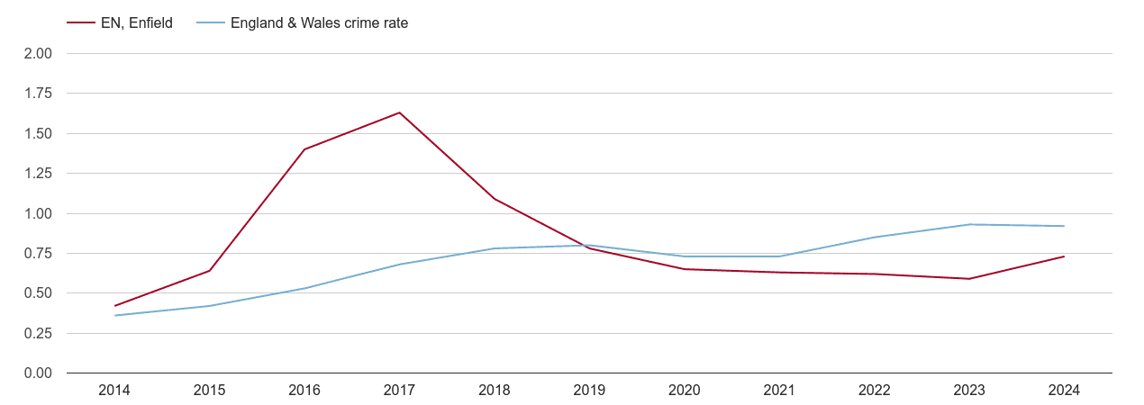 Enfield possession of weapons crime rate