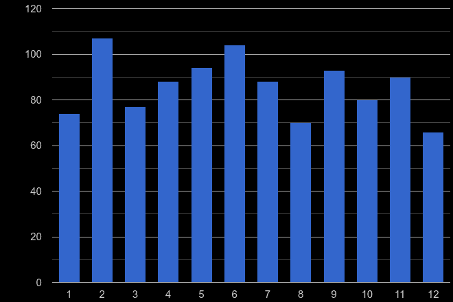 Enfield possession of weapons crime seasonality