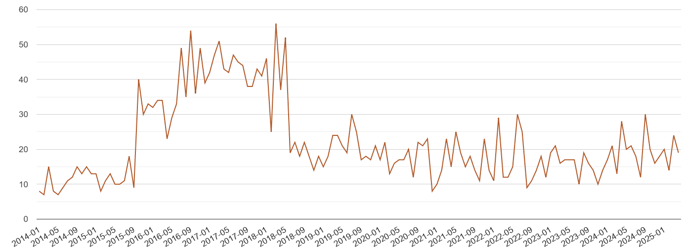 Enfield possession of weapons crime volume