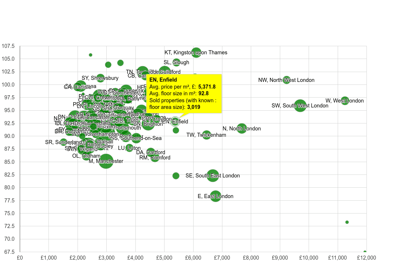 Enfield property price per square metre and floor size compared to other areas