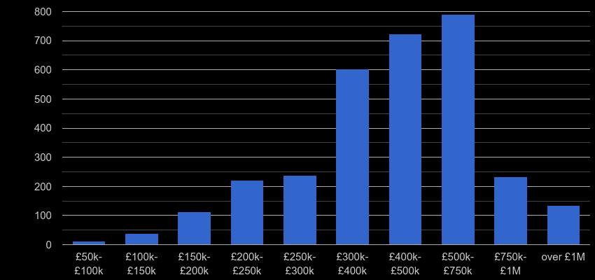 Enfield property sales by price range