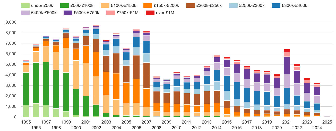 Enfield property sales volumes