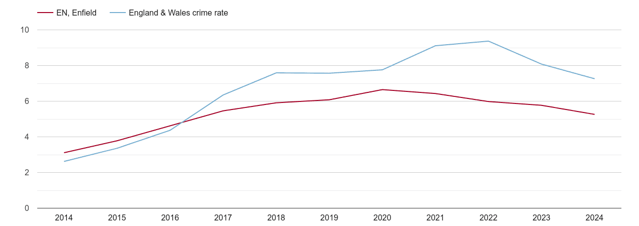 Enfield public order crime rate