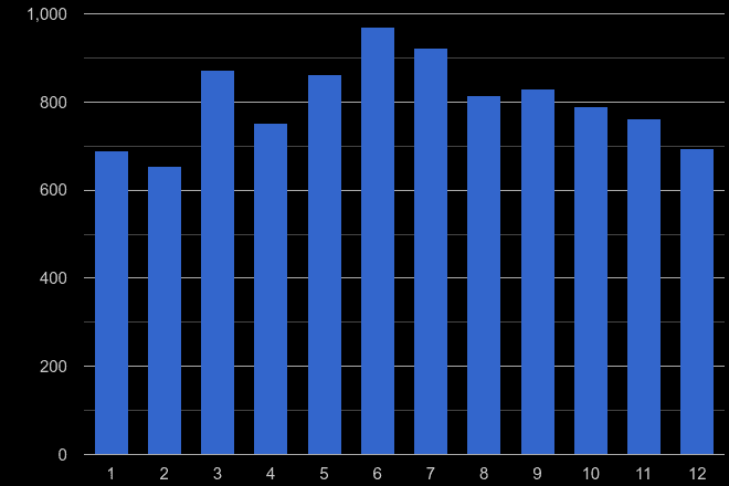 Enfield public order crime seasonality