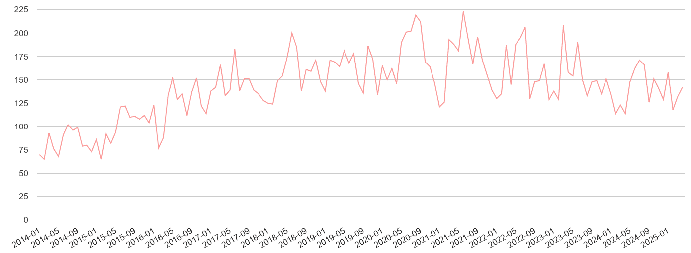 Enfield public order crime volume