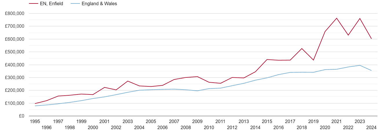 Enfield real new home prices