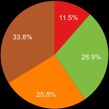 Enfield sales share of houses and flats