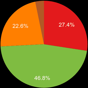 Enfield sales share of new houses and new flats