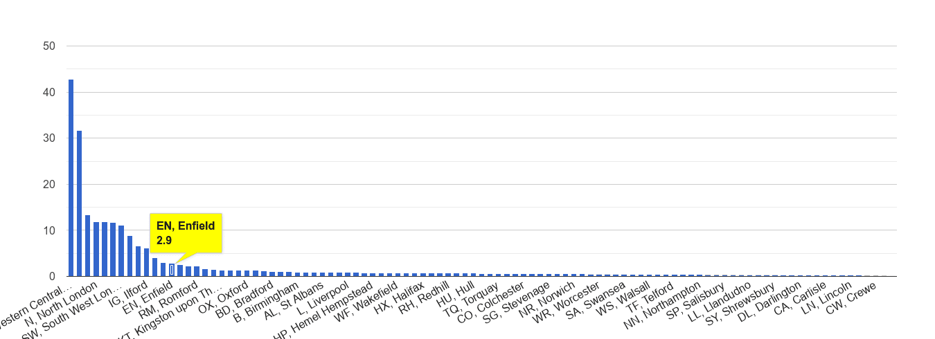 Enfield theft from the person crime rate rank