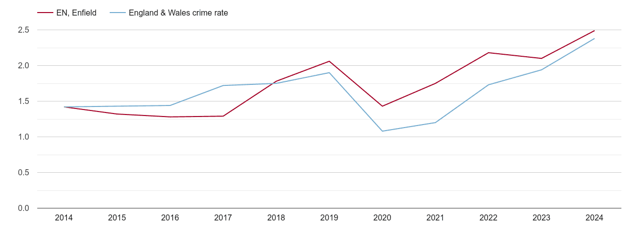 Enfield theft from the person crime rate