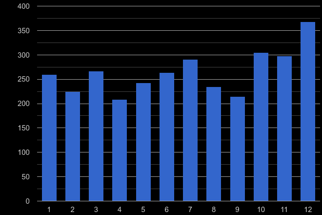 Enfield theft from the person crime seasonality