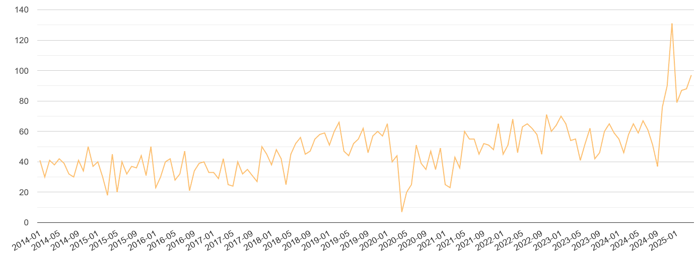 Enfield theft from the person crime volume