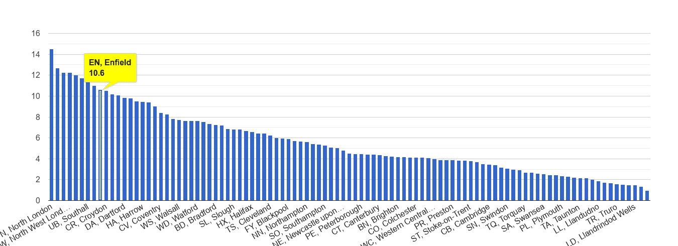 Enfield vehicle crime rate rank