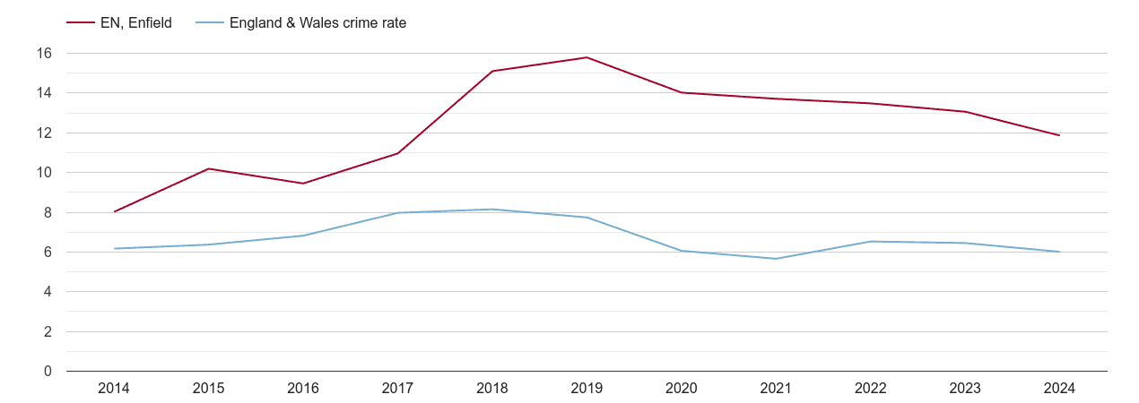 Enfield vehicle crime rate