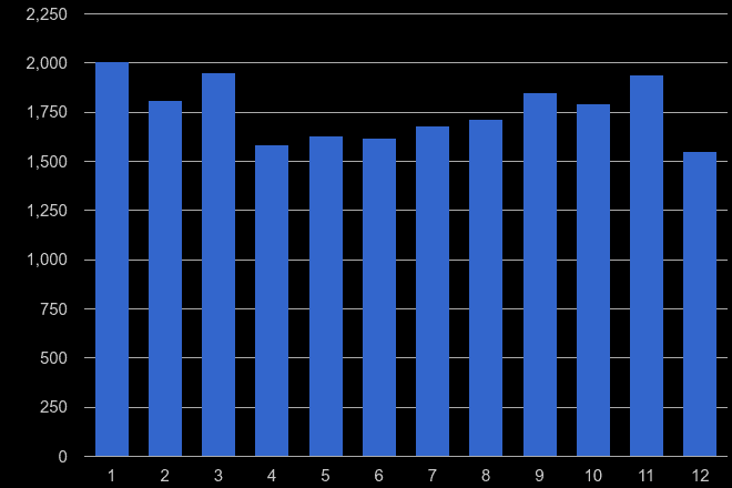 Enfield vehicle crime seasonality
