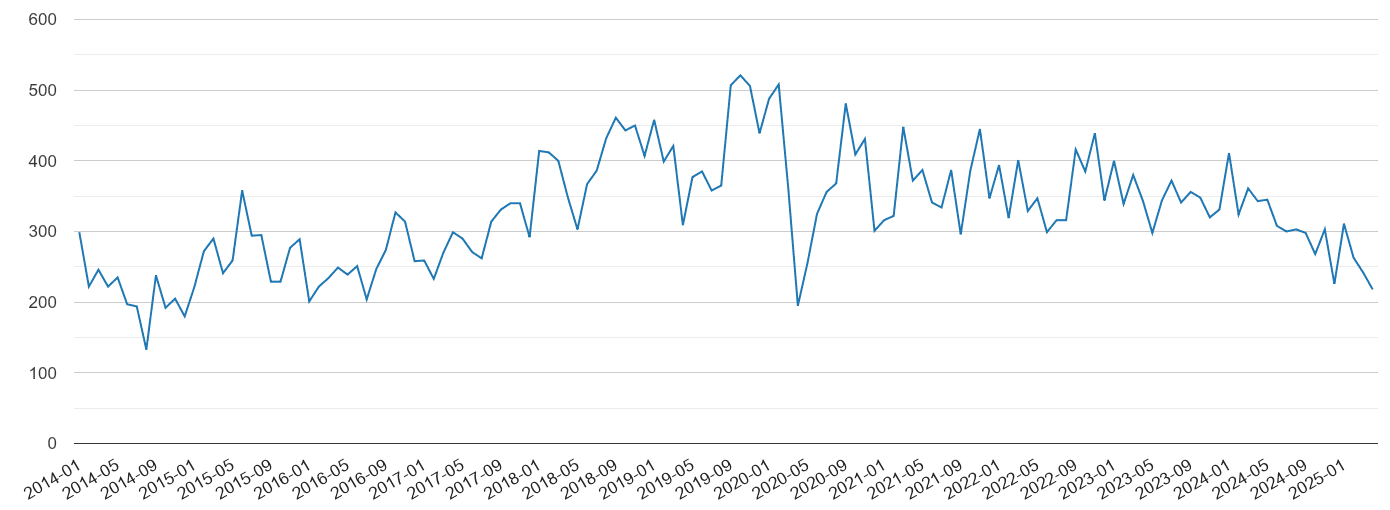 Enfield vehicle crime volume