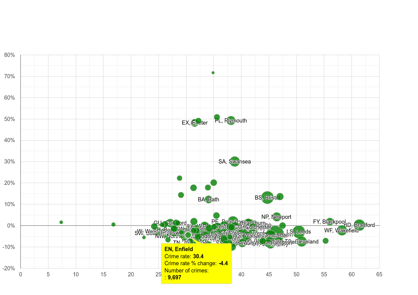 Enfield violent crime rate compared to other areas