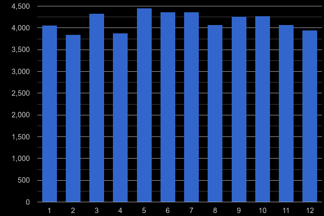Enfield violent crime seasonality