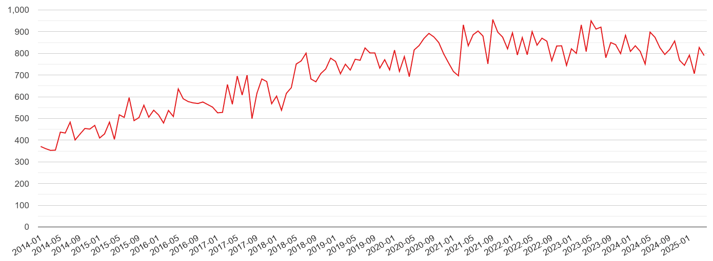 Enfield violent crime volume