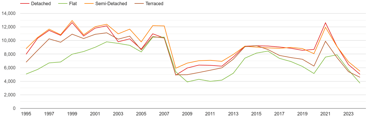 Essex annual sales of houses and flats