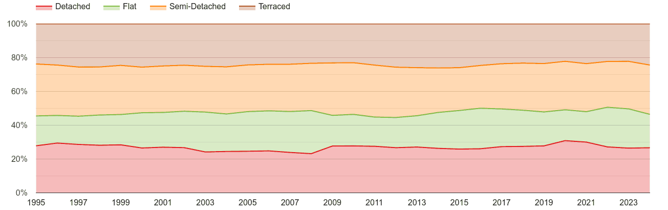 Essex annual sales share of houses and flats