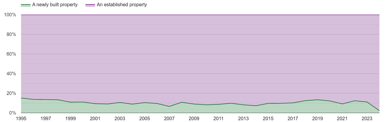 Essex annual sales share of new homes and older homes